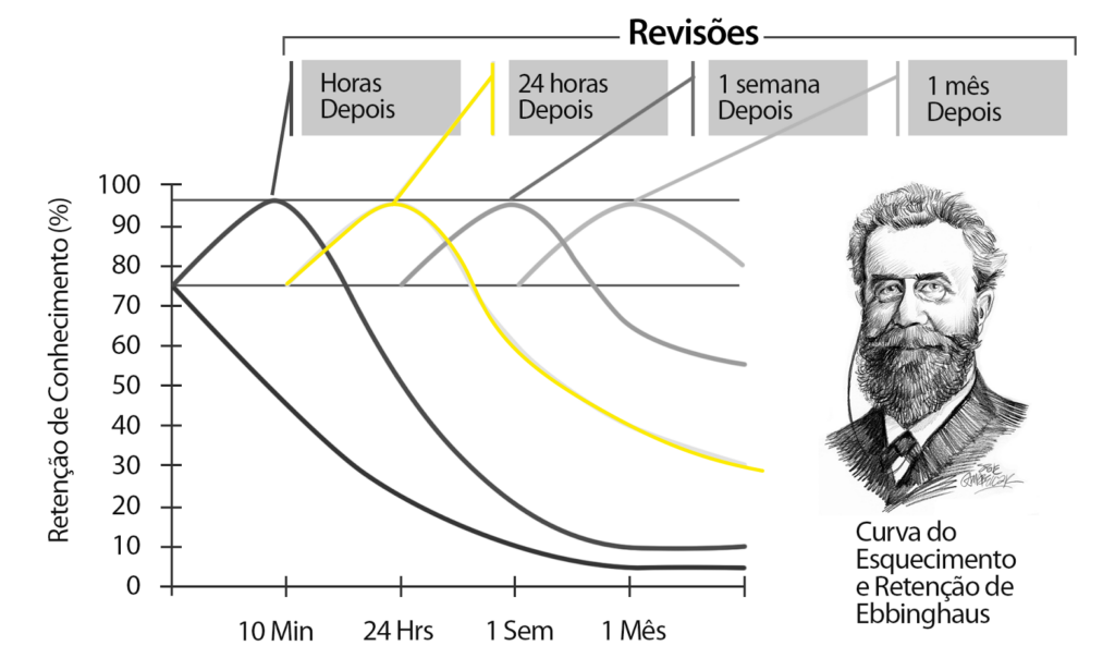 curva do esquecimento de Hermann Ebbinghaus