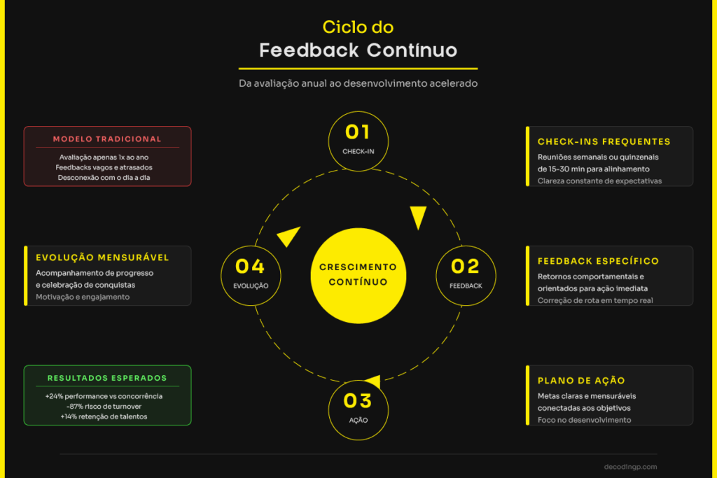 Ciclo do Feedback Contínuo